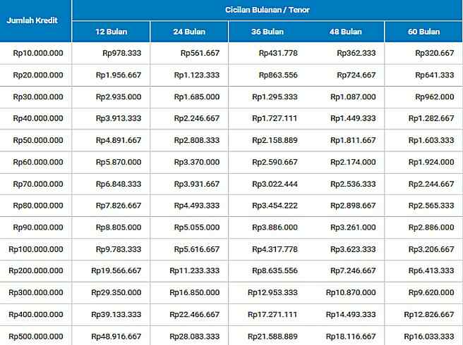 Tabel Pinjaman BRI 2018, tabel pinjaman Angsuran bank bri