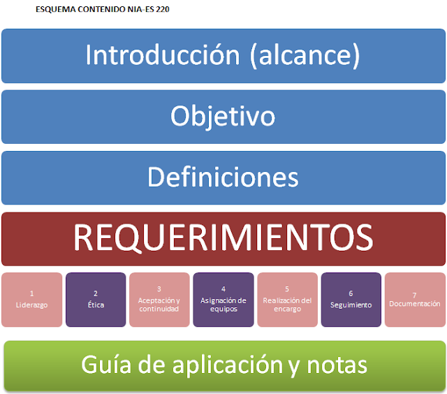 Esquema NIA 220