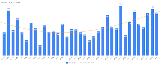 PH COVID-19 Cases as of 1 July