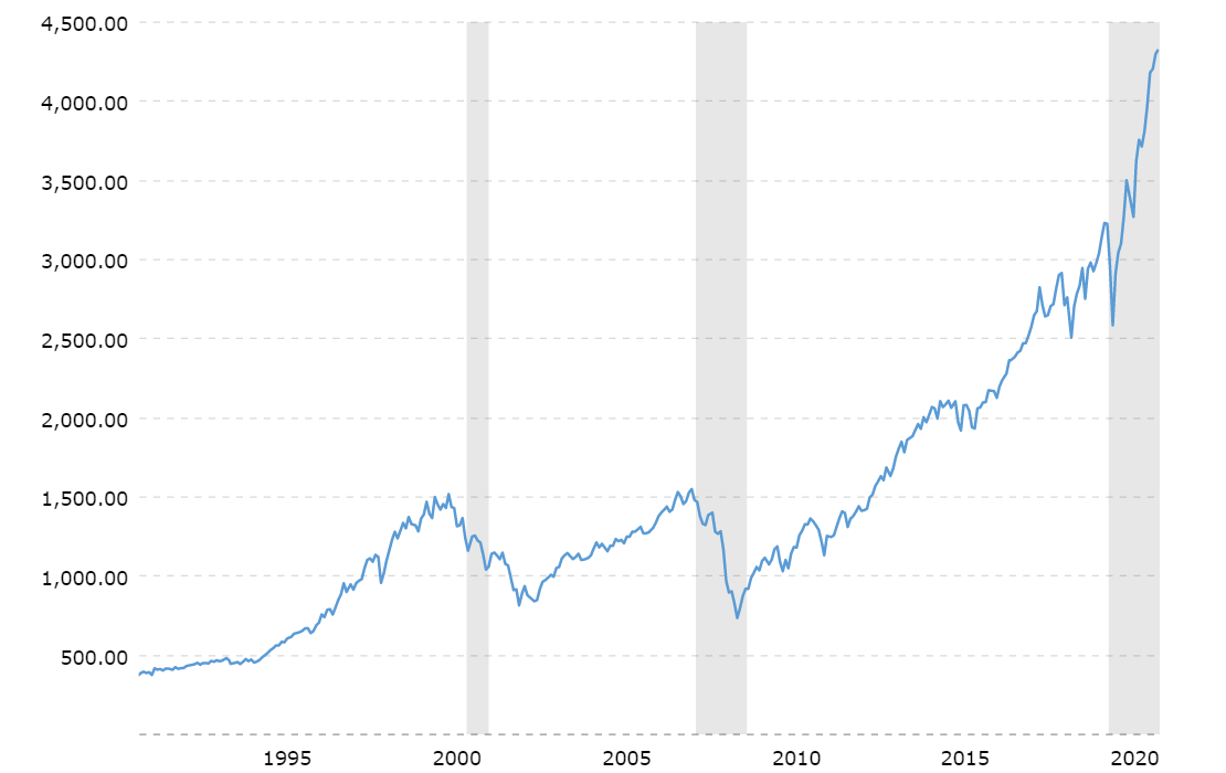 S&P500指数の推移-30年