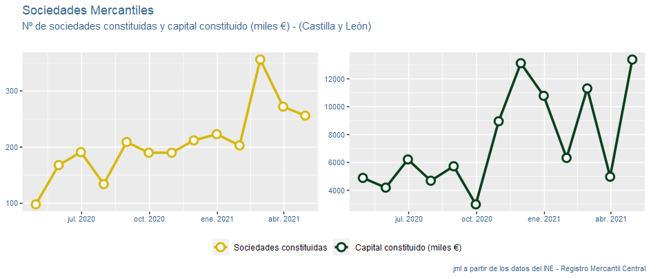 sociedades_mercantiles_CastillayLeon_may21-1 Francisco Javier Méndez Liron