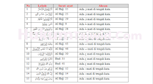 Yuk Cek 9+ Contoh Qalqalah Sugra Di Surat Al Buruj Terbaik 