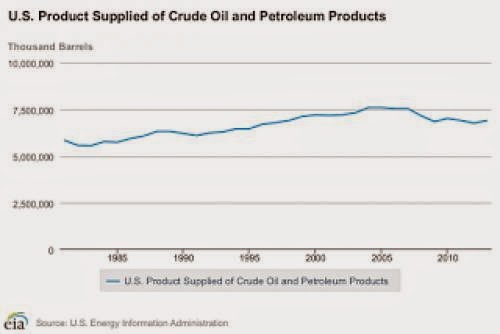 U S Annual Crude Oil Consumption