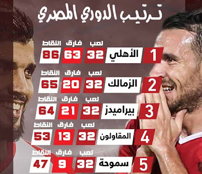 ترتيب الدوري المصري بعد مباراة الاهلي وبيراميدز