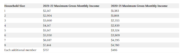 Table of SNAP eligibility, 2021-22 compared to 2020-21