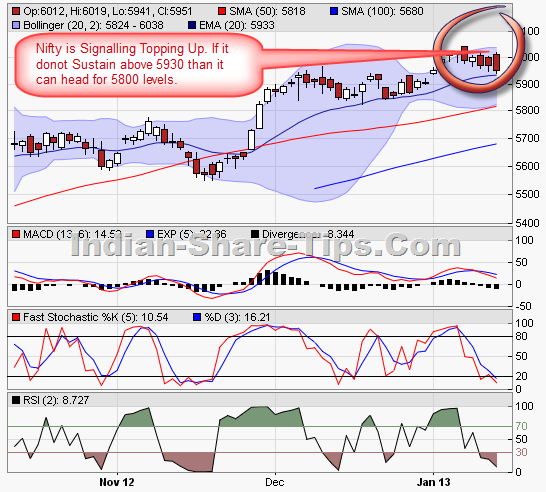 Accurate Nifty Analysis