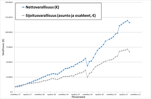 Osinkoinsinöörin varallisuuden kehittyminen