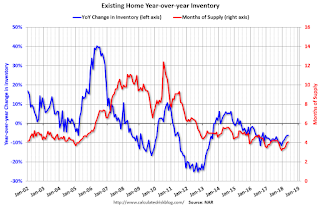 Year-over-year Inventory