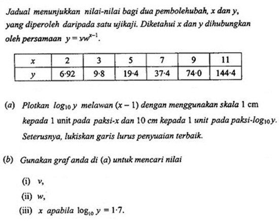 Matematik Tambahan: Hukum Linear