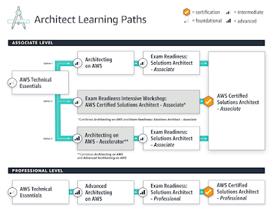 Best AWS Solution architect course by Neal Davis on Udemy