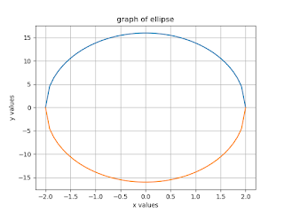  Plotting the graph of Parabola, Hyperbola and Ellipse function?