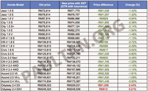 Honda City Malaysia Price List