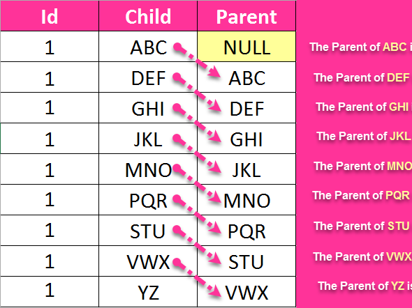 Generate Parent-Child Relation in SQL Server and PostgreSQL