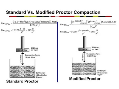 Compaction of soil tests