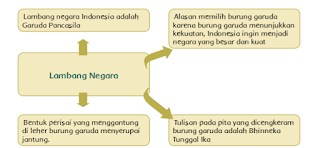 Peta Pikiran Berkaitan Lambang Negara