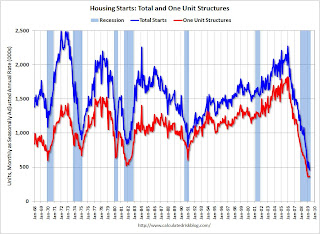 Total Housing Starts and Single Family Housing Starts