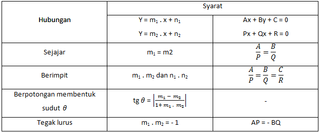 Info Top 30 Gradien Garis Tegak Lurus