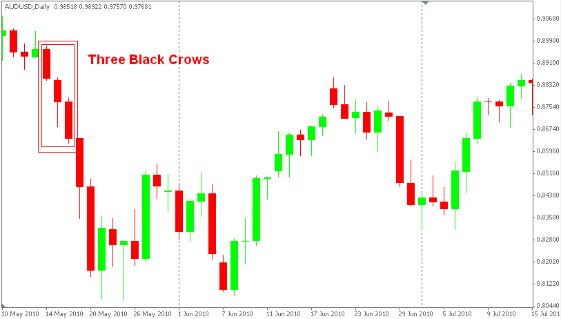 Belajar FOREX : CandleStick Signal -ThreeWhite Soldiers 