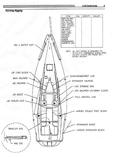 sailboat2adventure: Sailboat Running Rigging Lines and Ropes for