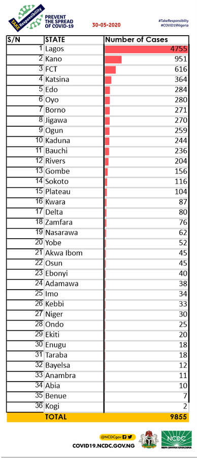 553 new cases of COVID-19 recorded in Nigeria; 3Total Toll 9855