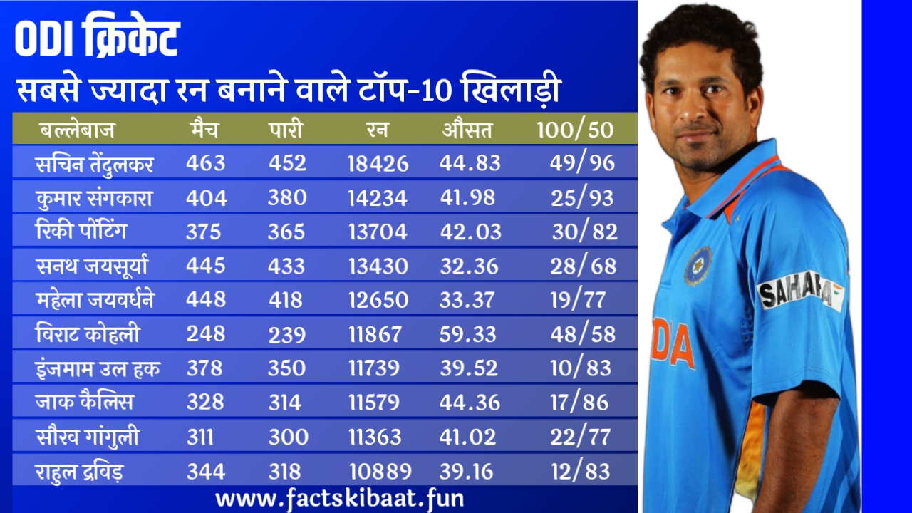 Most runs in Odi