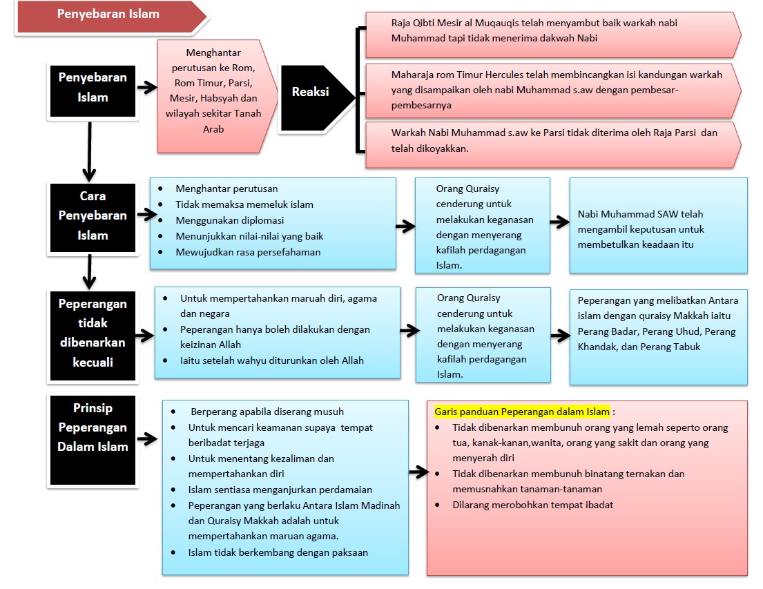 Target SPM 2015 - Penyebaran Islam