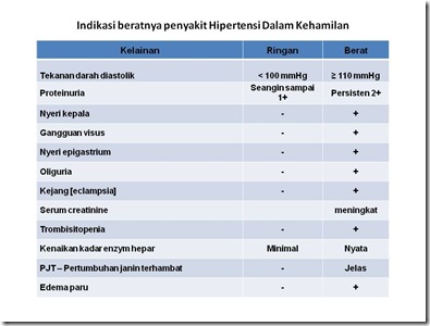 Indikasi beratnya penyakit Hipertensi Dalam Kehamilan