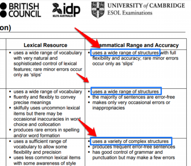 Band 7 IELTS Sample Essays