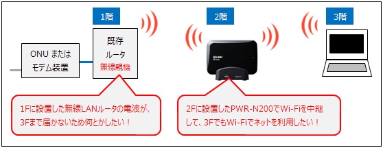 PWR-N200を無線LAN中継機として利用する