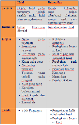  Menstruasi dan Kehamilan perbedaan dari tanda dan tanda-tanda haid dan kehamilan Mengenal Perbedaan Gejala Haid / Menstruasi dan Kehamilan