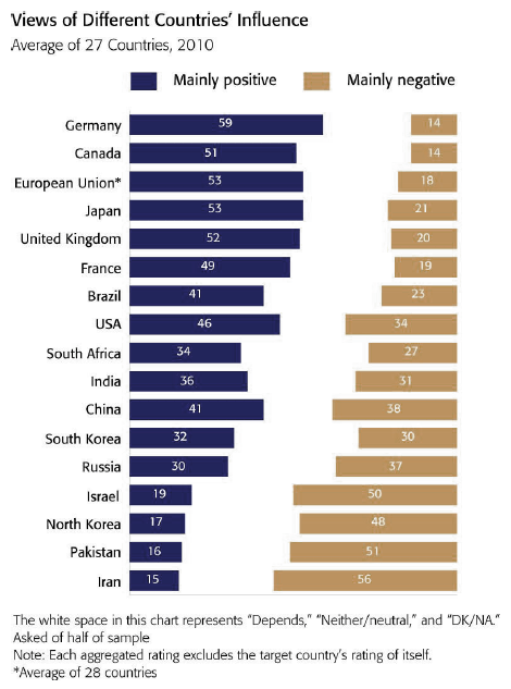 BBC世界世論調査 2010