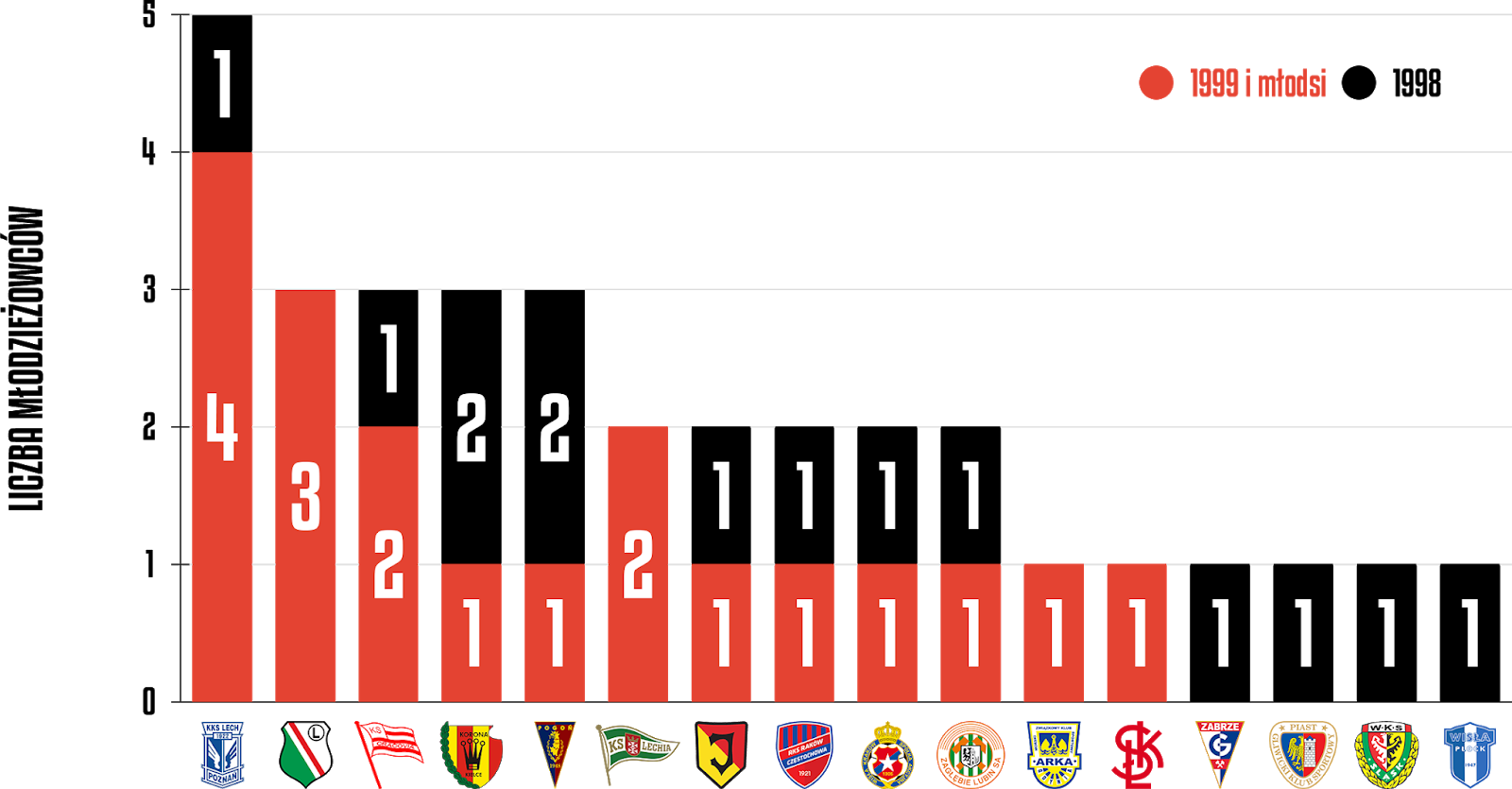 Młodzieżowcy w 26. kolejce PKO Ekstraklasy<br><br>Źródło: Opracowanie własne na podstawie ekstrastats.pl<br><br>graf. Bartosz Urban