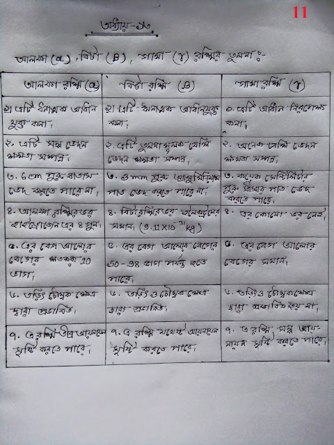 SSC Physics Chapter 13 Hand Note