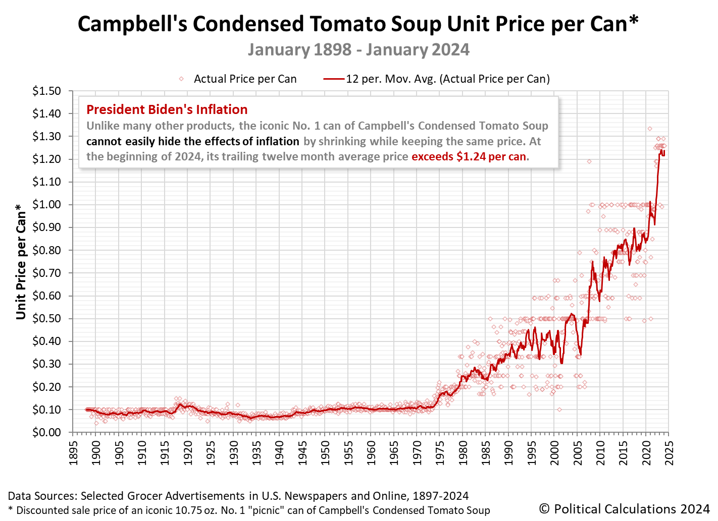 Campbell's Condensed Tomato Soup Unit Price per Can, January 1898 - January 2024 (Linear Scale)