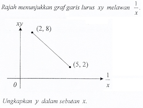 Matematik Tambahan: Hukum Linear