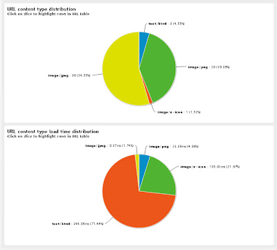 percentage distribution