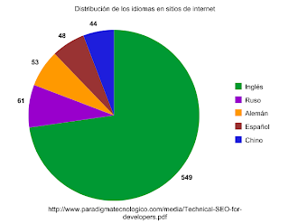 gráfico con la distribución de idiomas en paginas de internet