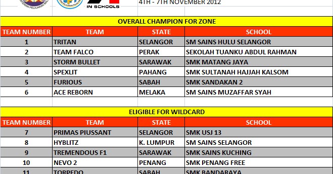 Unit Kokurikulum: PERTANDINGAN F1 IN SCHOOLS TECHNOLOGY 