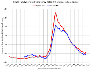 Fannie Freddie Seriously Delinquent Rate