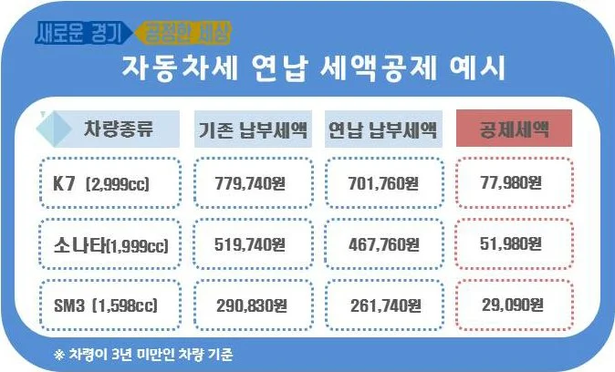 경기도, 1월 자동차세 연납신청하면 세액 10%공제 혜택