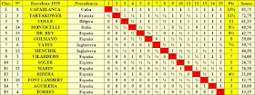 Clasificación final por orden de puntuación del Torneo Internacional de la Exposición de Barcelona de 1929