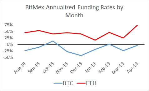 Falkenblog Convexity Explains The High Bitmex Eth Funding Rate - 