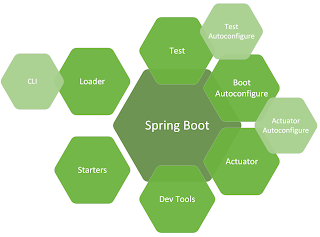 why java developer should learn spring boot