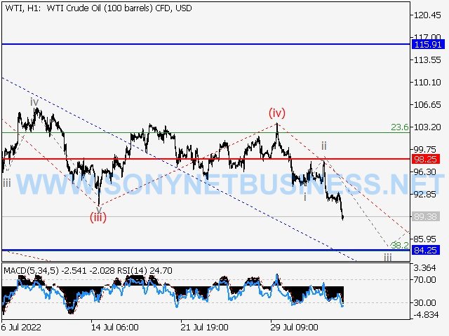 Crude Oil : Elliott wave analysis and forecast for 05.08.22 – 12.08.22.