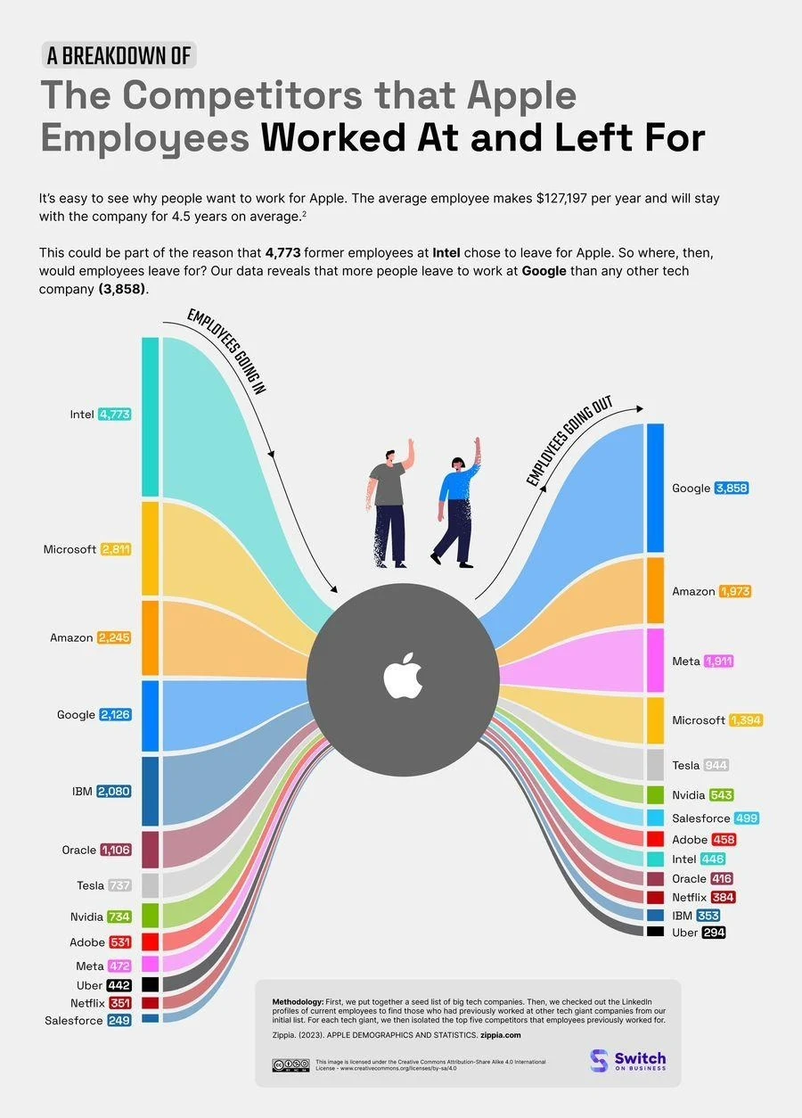 揭密科技業員工流動：蘋果員工離職多轉戰谷歌