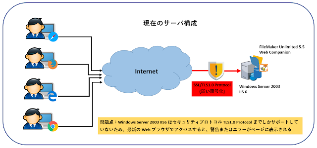Windows Server 2003 IIS6 のサーバ構成（TLS1.2 非対応）