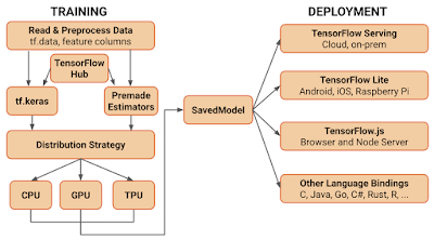 Best TensorFlow and Machine Learning Courses