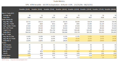 SPX Short Options Straddle Trade Metrics - 66 DTE - IV Rank < 50 - Risk:Reward 45% Exits