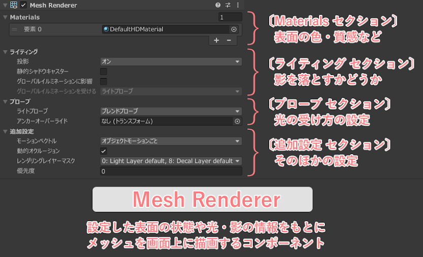 ゆにすち（Mesh Rendererコンポーネントは、メッシュを画面上に表示する役割を持ちます）