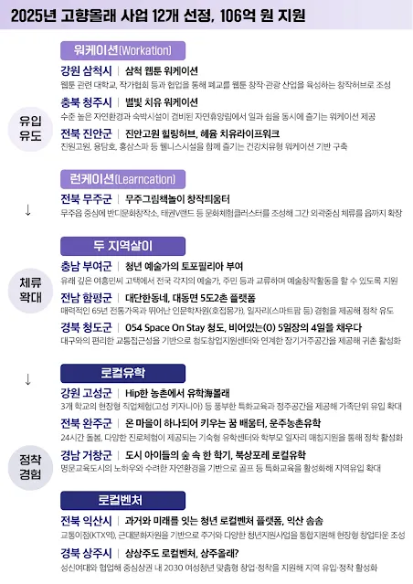 고향올래, GO鄕ALL來, 지역경제활성화, 생활인구, 인구감소지역법, 워케이션, Workation, 런케이션, Learncation, 로컬벤처, 로컬유학, 두 지역살이, Lifestyle